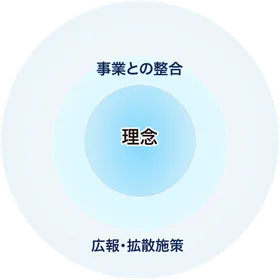 コーポレートサイトのコア