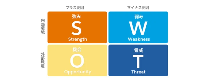 SWOT分析