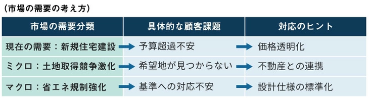 市場の需要と顧客課題の洗い出し